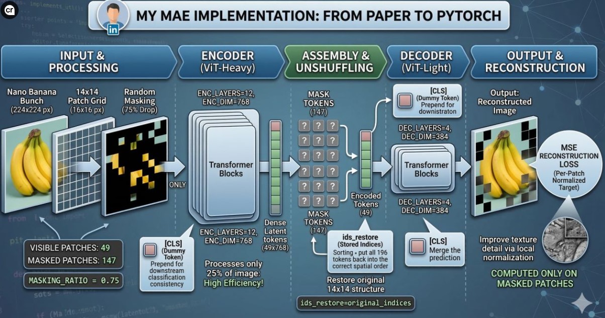 Masked Autoencoder